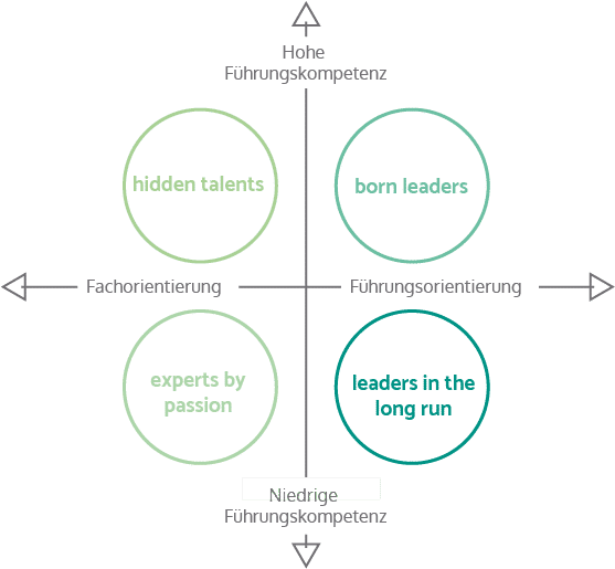 ITB-LEAS: Grafik zeigt born leaders, leaders in the long run, experts by passion, hidden talents