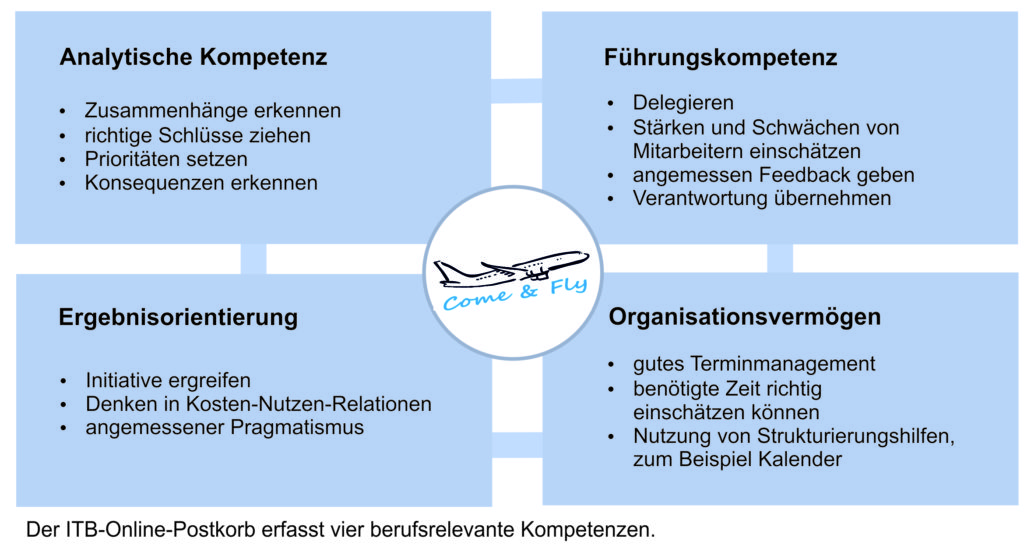 Analytische Kompetenz, Führungskompetenz, Ergebnisorientierung, Organisationsvermögen, Come & Fly