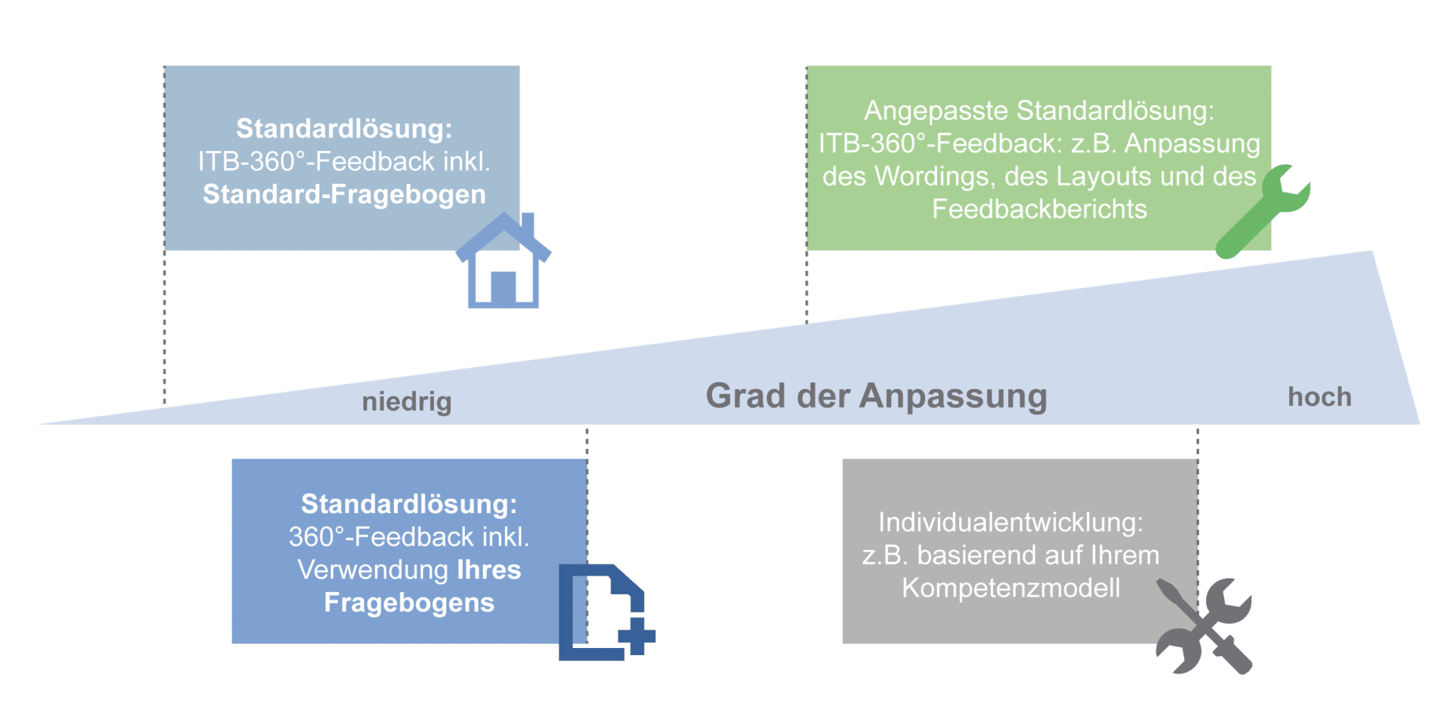 Baukastenmodell: niedriger Grad der Anpassung bis hoher Grad, Standardlösungen sind niedrig, ITB gibt ein 360° Feedback inklusive Verwendung des Fragebogens. Angepasste Standardlösung und Individualentwicklung sorgt für einen hohen Grad der Anpassung und basiert auf Ihrem Kompetenzmodell