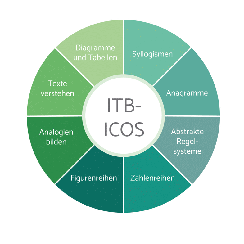 Analytische Kompetenz messen: ICOS - ITB