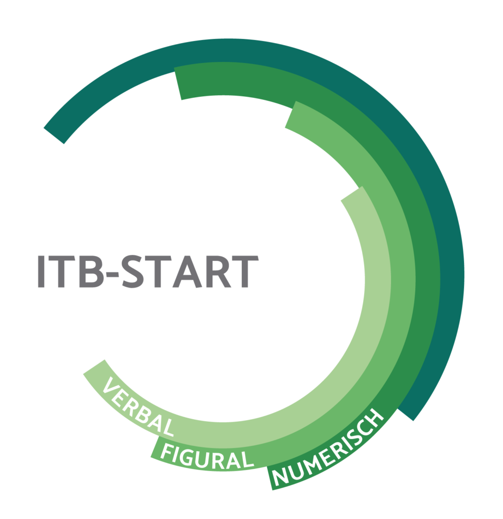 Module des Fähigkeitstests ITB-START setzen sich aus verbalen, figuralen und numerischen Elementen zusammen