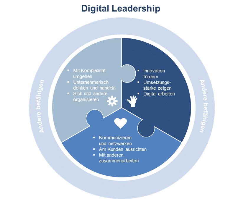 digital leadership Hauptaspekte
