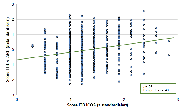 Darstellung eines Diagramms zur Evaluation des ITB ICOS Tests