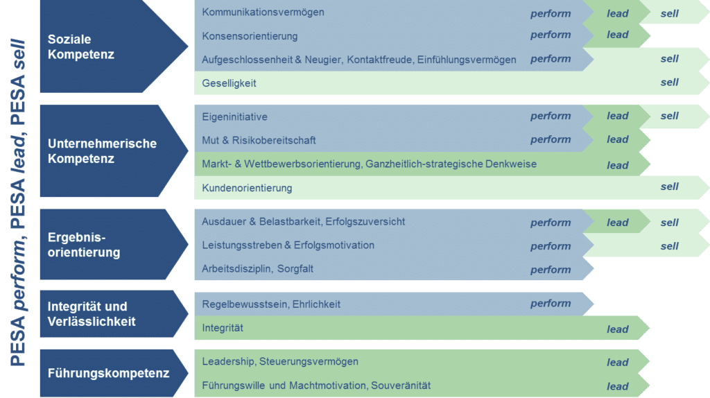 Darstellung des Kompetenzmodells, dass dem berufsbezogenen Persönlichkeitsfragebogen PESA zugrunde liegt