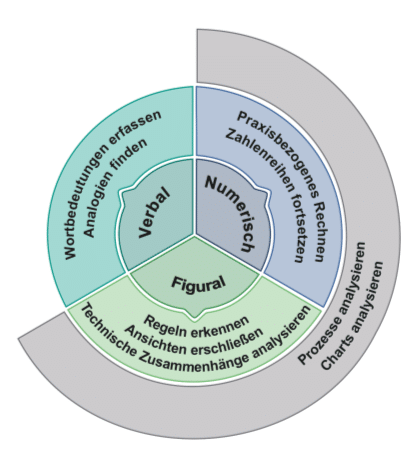 Startfacts: Diagramm zum Analysieren von Prozessen und Charts, Figural, sprich Regeln erkennen, Ansichten erschließen, Technische Zusammenhänge analysieren; numerisch, also praxisbezogenes Rechnen und zahlenreihen fortsetzen; oder verbal, Aortbedeutungen erfassen und Analogien finden