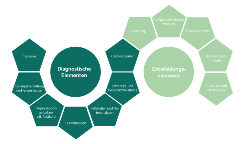 Development Center: Diagnostische Elemente Entwicklungselemente